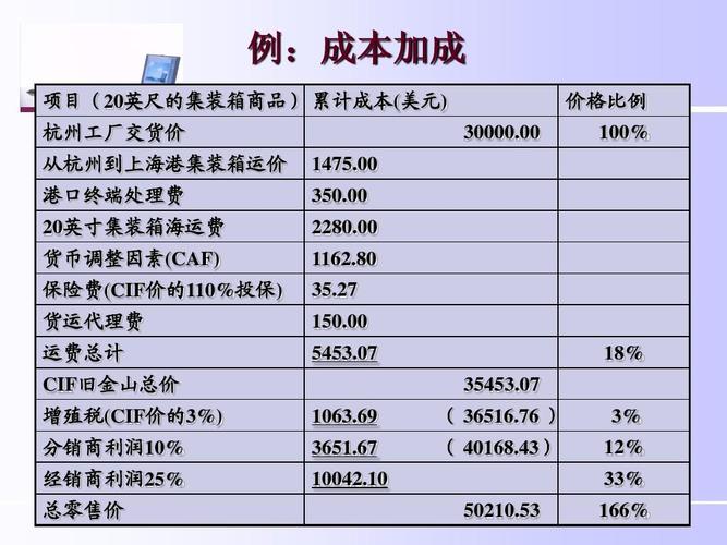 成本加成 项目(20英尺的集装箱商品) 累计成本(美元) 杭州工厂交货价